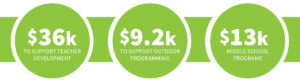 $36k to support teacher development, $9.2k to support outdoor programming, $13k middle school programs